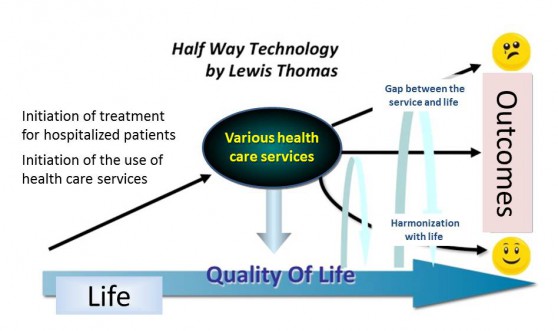 Figure 2: Towards health care in harmony with daily life