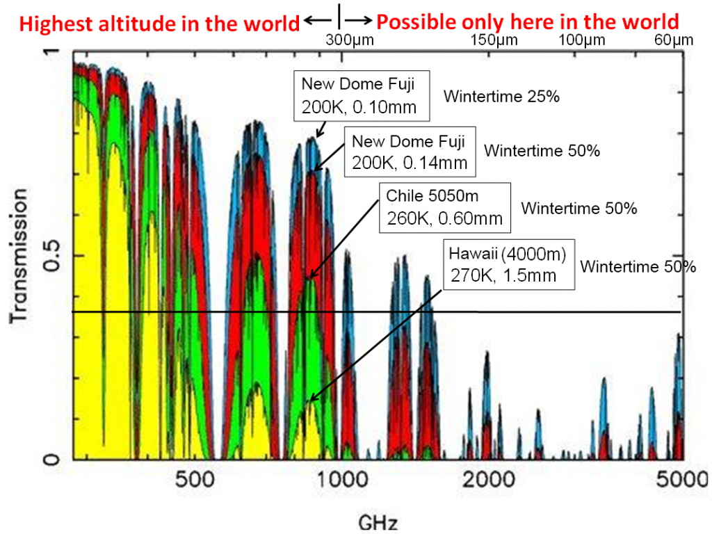 Fig. 3: Atmospheric transmissivity calculated at Antarctica (New Dome Fuji station), Chile and Hawaii. Terahertz waves (1000 GHz or more) can reach the ground without absorption by ambient air only on Antarctica.