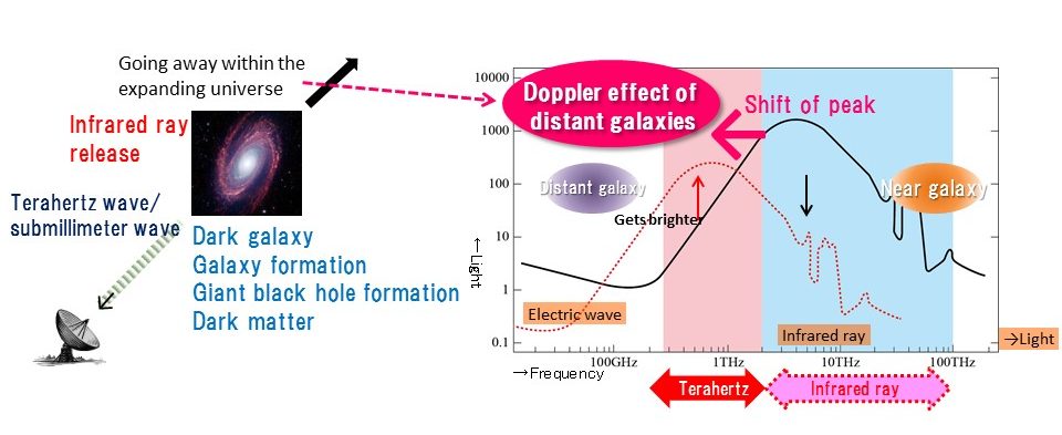 Fig. 2: Distant galaxies are brighter when observed with terahertz waves because of the Doppler effect.