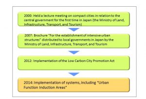 Figure 3: History of compact city policies in Japan