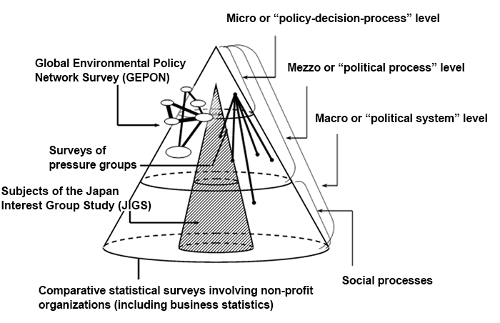 Figure 1: Diagram of surveys related to international comparative research on Japan