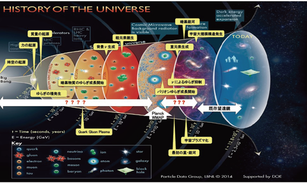 図1：宇宙史。横軸が時間軸、縦軸が空間軸で、ビッグバン宇宙の膨張とともに、相が変わっていくことを示す。