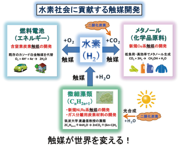 図1：水素社会に貢献する触媒研究の概念