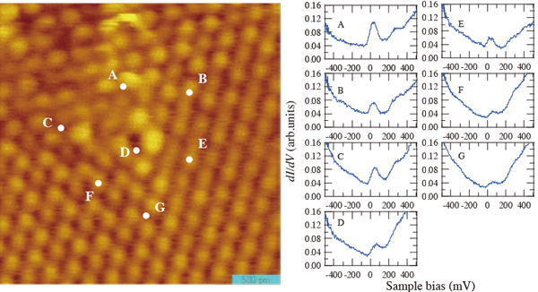 図2： N 含有グラフェンのSTM 像とSTS スペクトル（STM: 走査トン ネル顕微鏡、STS：走査トンネル分光法）