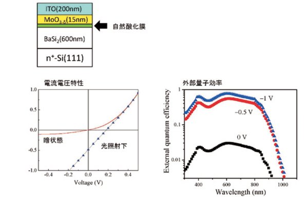 図2:BaSi2 膜を使った太陽電池の例