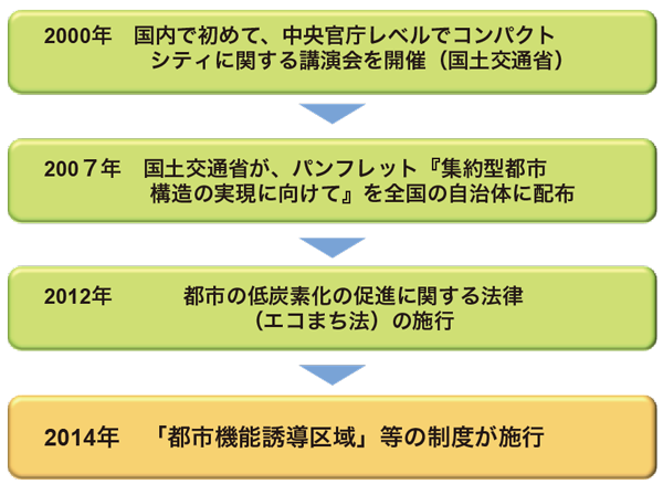 図3：日本におけるコンパクトシティ政策の流れ