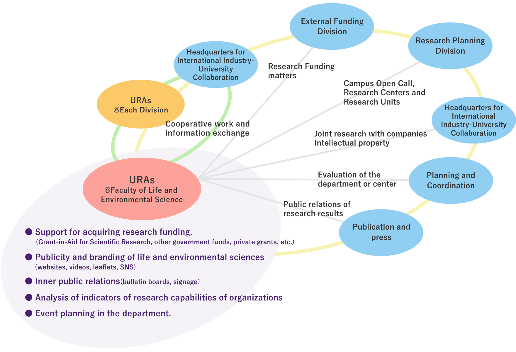 URAs at Faculty of Life and Environmental Sciences The University of