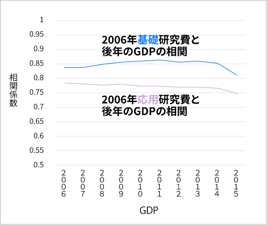 2006年基礎研究費と後年のGDPの相関 2006年応用研究費と後年のGDPの相関